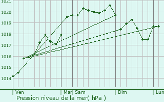 Graphe de la pression atmosphrique prvue pour Birieux