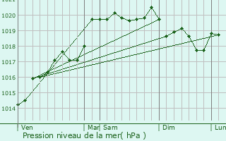 Graphe de la pression atmosphrique prvue pour Corveissiat