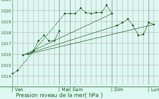 Graphe de la pression atmosphrique prvue pour Chavannes-sur-Suran