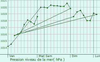 Graphe de la pression atmosphrique prvue pour Saint-Genis-sur-Menthon