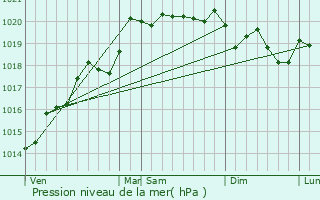 Graphe de la pression atmosphrique prvue pour Saint-Julien-sur-Reyssouze