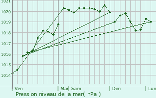 Graphe de la pression atmosphrique prvue pour Saint-Bnigne