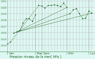 Graphe de la pression atmosphrique prvue pour Reyssouze