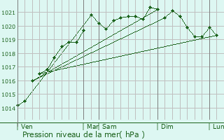 Graphe de la pression atmosphrique prvue pour Pouilly-en-Auxois