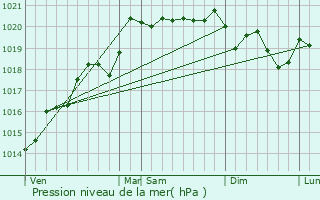 Graphe de la pression atmosphrique prvue pour Hurigny