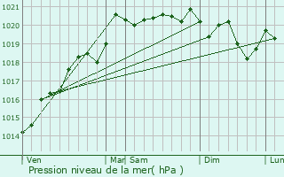 Graphe de la pression atmosphrique prvue pour Santilly