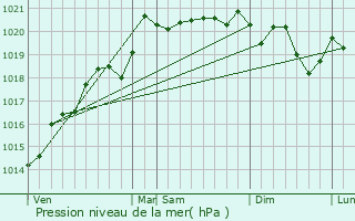 Graphe de la pression atmosphrique prvue pour Culles-les-Roches