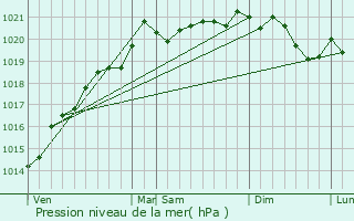 Graphe de la pression atmosphrique prvue pour Musigny