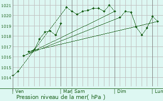 Graphe de la pression atmosphrique prvue pour Saint-Laurent-d