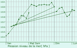 Graphe de la pression atmosphrique prvue pour Vergisson