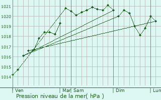 Graphe de la pression atmosphrique prvue pour Montcenis