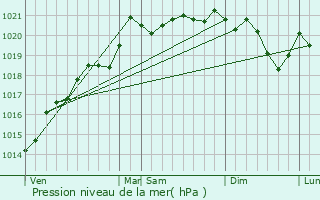 Graphe de la pression atmosphrique prvue pour Broye