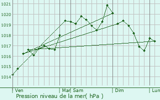 Graphe de la pression atmosphrique prvue pour Albas