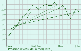 Graphe de la pression atmosphrique prvue pour Mesvres