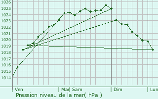 Graphe de la pression atmosphrique prvue pour rondelle