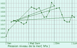 Graphe de la pression atmosphrique prvue pour Sainte-Colombe-sur-Guette