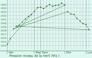 Graphe de la pression atmosphrique prvue pour Froyelles