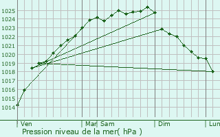 Graphe de la pression atmosphrique prvue pour La Loge