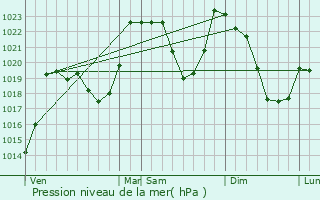 Graphe de la pression atmosphrique prvue pour Ens