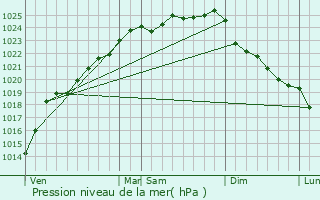 Graphe de la pression atmosphrique prvue pour Bomy