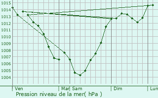 Graphe de la pression atmosphrique prvue pour Limoux