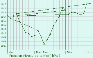 Graphe de la pression atmosphrique prvue pour Bost