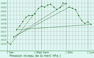 Graphe de la pression atmosphrique prvue pour Deuil-la-Barre