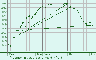 Graphe de la pression atmosphrique prvue pour Bouffmont