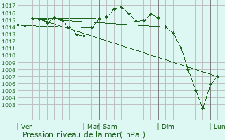 Graphe de la pression atmosphrique prvue pour Justian