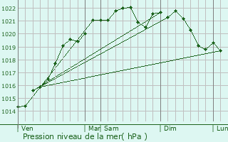 Graphe de la pression atmosphrique prvue pour Moraches