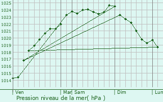 Graphe de la pression atmosphrique prvue pour Auneuil