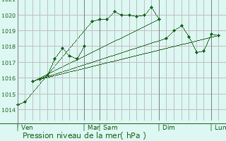 Graphe de la pression atmosphrique prvue pour Servas