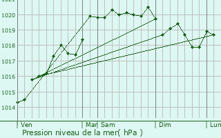 Graphe de la pression atmosphrique prvue pour Marboz