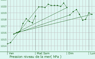 Graphe de la pression atmosphrique prvue pour Malafretaz