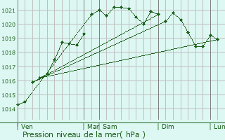 Graphe de la pression atmosphrique prvue pour Bourbon-Lancy