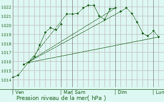 Graphe de la pression atmosphrique prvue pour Corvol-d