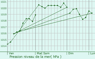 Graphe de la pression atmosphrique prvue pour Grevilly