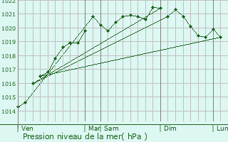 Graphe de la pression atmosphrique prvue pour Beurizot