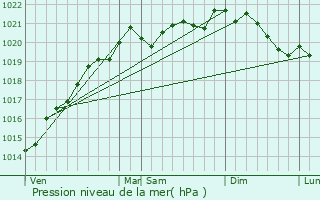 Graphe de la pression atmosphrique prvue pour Chassey