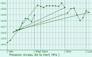 Graphe de la pression atmosphrique prvue pour Jalogny