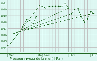 Graphe de la pression atmosphrique prvue pour Sainte-Ccile