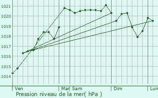 Graphe de la pression atmosphrique prvue pour Buffires