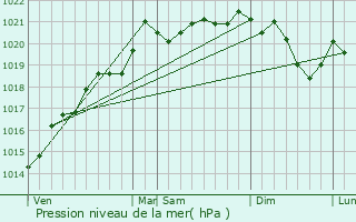 Graphe de la pression atmosphrique prvue pour Monthelon