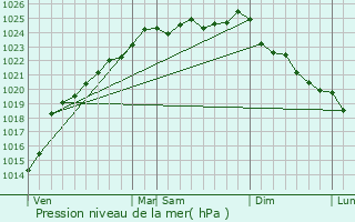 Graphe de la pression atmosphrique prvue pour Wiry-au-Mont