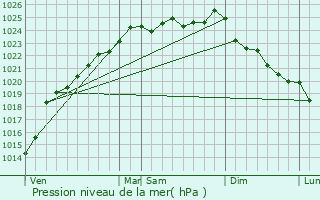 Graphe de la pression atmosphrique prvue pour Frettecuisse