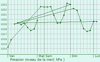 Graphe de la pression atmosphrique prvue pour Luchon-Superbagnres