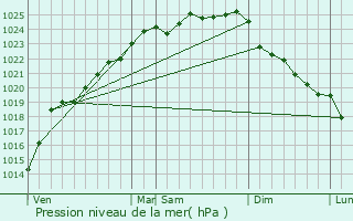 Graphe de la pression atmosphrique prvue pour Radinghem