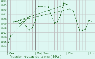 Graphe de la pression atmosphrique prvue pour Cadeilhan-Trachre