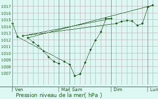 Graphe de la pression atmosphrique prvue pour Glos