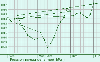 Graphe de la pression atmosphrique prvue pour Gre-Belesten